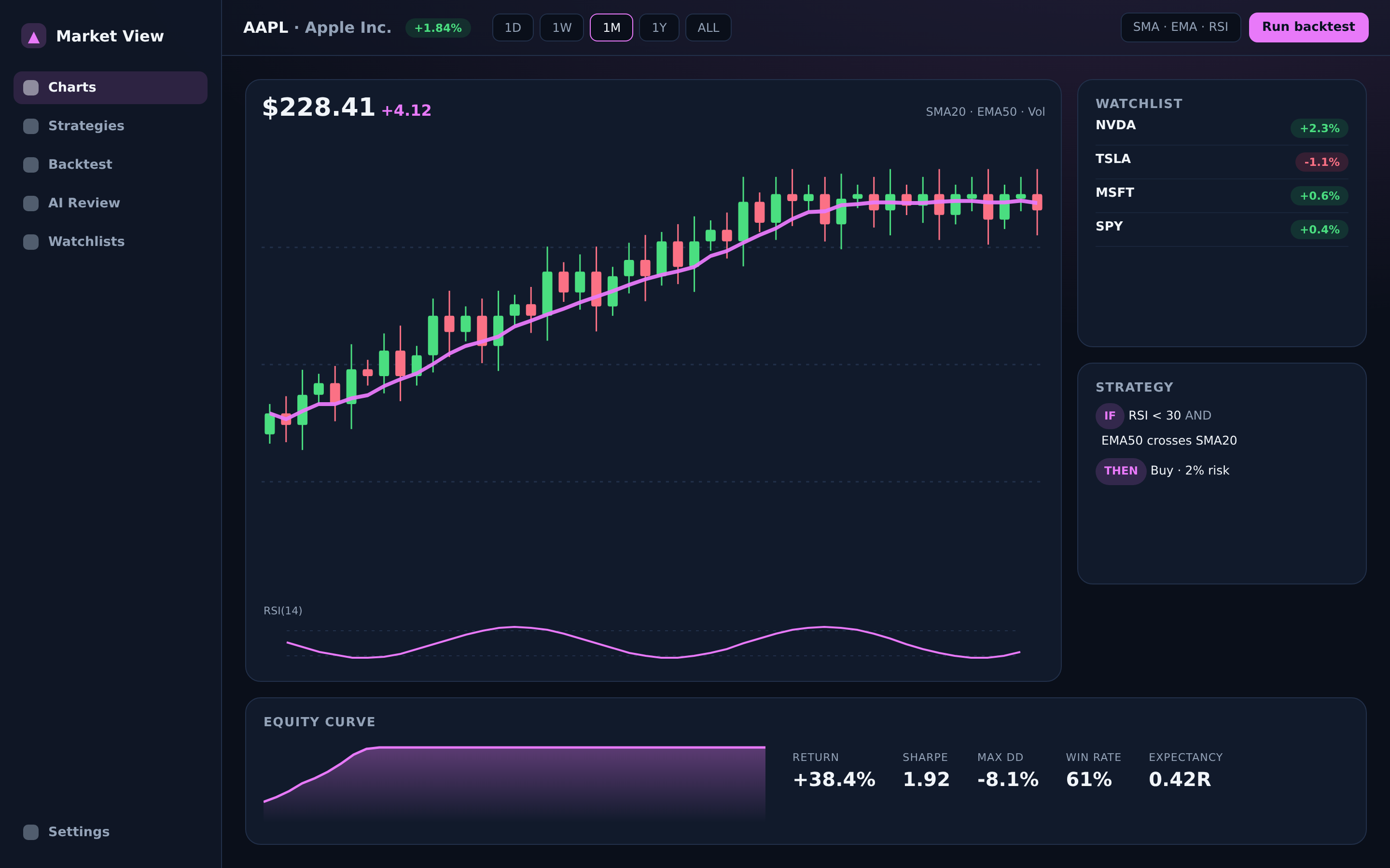Market View workbench — candlestick chart with indicators, a rule-based strategy, and a backtest equity curve